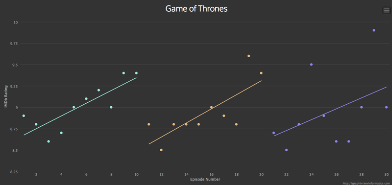 Illustration for article titled Fun graphing tool uses IMDb data to visualise your fave shows